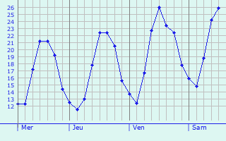 Graphique des températures prévues pour Sassenberg