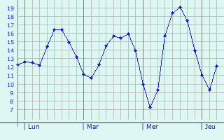 Graphique des tempratures prvues pour Liverdy-en-Brie