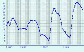 Graphique des tempratures prvues pour Ploudalmzeau