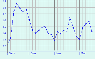 Graphique des tempratures prvues pour Istres