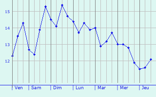Graphique des tempratures prvues pour le-de-Brhat