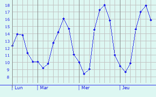 Graphique des tempratures prvues pour Chauvigny-du-Perche