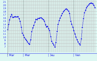 Graphique des tempratures prvues pour Vesquenhaff