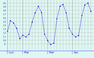 Graphique des tempratures prvues pour Saint-Lyphard