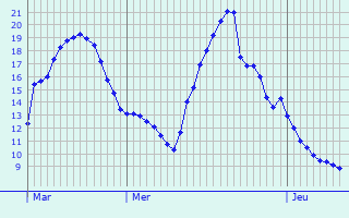 Graphique des tempratures prvues pour Montrond-le-Chteau