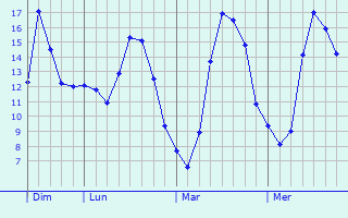 Graphique des tempratures prvues pour La Fert-sous-Jouarre