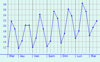 Graphique des températures prévues pour Hoffen