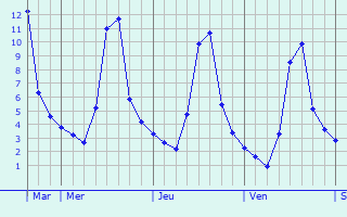 Graphique des températures prévues pour Burgaronne