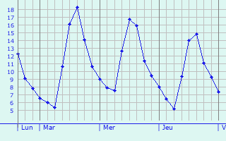 Graphe des températures prévues pour Saint-Médard-d Graphique des températures prévues pour Saint-Médard-d