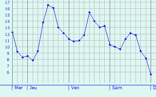 Graphique des températures prévues pour Zamosc