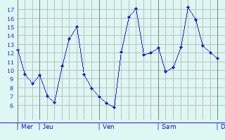 Graphique des températures prévues pour Cuiry-Housse
