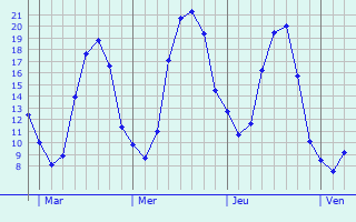 Graphique des températures prévues pour Maurepas