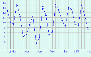 Graphique des tempratures prvues pour Les Aspres