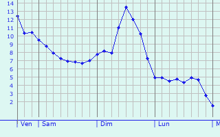 Graphe des températures prévues pour Schwarzheide Graphique des températures prévues pour Schwarzheide