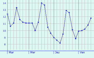 Graphe des températures prévues pour Cabrières Graphique des températures prévues pour Cabrières
