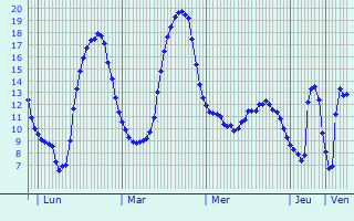 Graphique des tempratures prvues pour Les Touches-de-Prigny