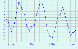 Graphe des températures prévues pour Lescure-d Graphique des températures prévues pour Lescure-d
