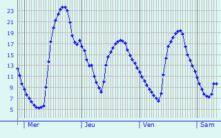 Graphique des températures prévues pour Condé-sur-Suippe