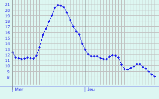 Graphique des tempratures prvues pour Bellevesvre