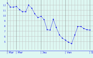 Graphe des températures prévues pour Salzbergen Graphique des températures prévues pour Salzbergen