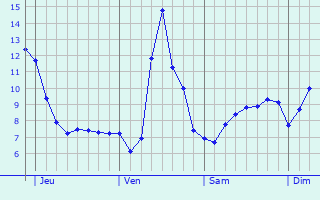 Graphique des tempratures prvues pour Srzin-du-Rhne