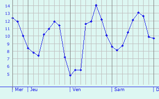 Graphique des tempratures prvues pour Le Vilhain