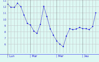 Graphe des températures prévues pour Saarwellingen Graphique des températures prévues pour Saarwellingen