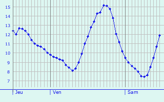 Graphique des tempratures prvues pour Septvaux