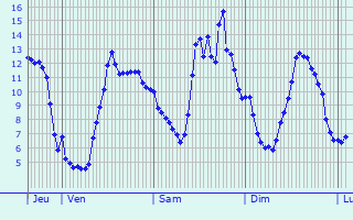 Graphique des tempratures prvues pour Criquetot-sur-Ouville