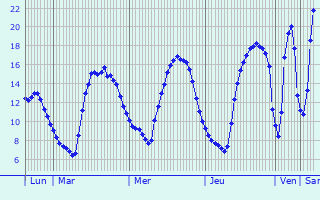 Graphique des tempratures prvues pour Messancy