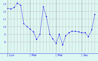 Graphe des températures prévues pour Sommancourt Graphique des températures prévues pour Sommancourt