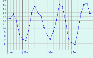 Graphique des tempratures prvues pour Huttange