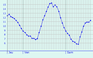 Graphique des tempratures prvues pour La Chapelle-Hareng
