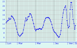 Graphique des tempratures prvues pour Moulle