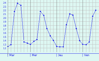 Graphe des températures prévues pour Milhas Graphique des températures prévues pour Milhas