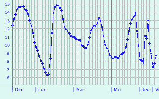 Graphique des températures prévues pour Dannstadt-Schauernheim