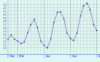 Graphe des températures prévues pour Villers-Saint-Christophe Graphique des températures prévues pour Villers-Saint-Christophe