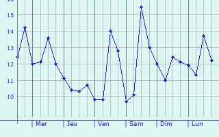 Graphique des tempratures prvues pour Dunkerque