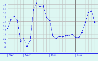 Graphique des tempratures prvues pour Lavans-ls-Dole