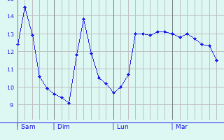 Graphe des températures prévues pour Santa-Maria-di-Lota Graphique des températures prévues pour Santa-Maria-di-Lota