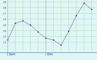 Graphique des tempratures prvues pour Ormenans