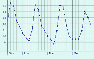 Graphe des températures prévues pour Penne-d Graphique des températures prévues pour Penne-d