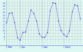 Graphe des températures prévues pour Martigny-les-Bains Graphique des températures prévues pour Martigny-les-Bains