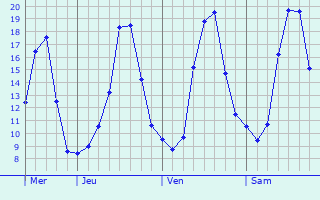 Graphe des températures prévues pour Denicé Graphique des températures prévues pour Denicé