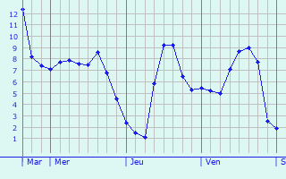 Graphe des températures prévues pour Bazeilles Graphique des températures prévues pour Bazeilles