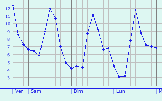 Graphe des températures prévues pour Beaune-sur-Arzon Graphique des températures prévues pour Beaune-sur-Arzon