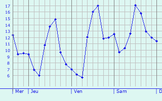 Graphique des températures prévues pour Cramaille