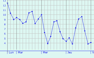 Graphique des températures prévues pour Larne