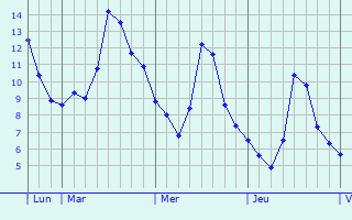 Graphe des températures prévues pour Sainte-Croix Graphique des températures prévues pour Sainte-Croix