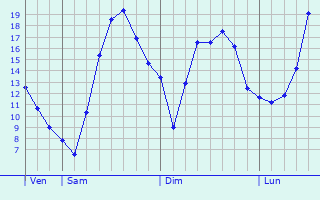 Graphique des tempratures prvues pour Rimbach